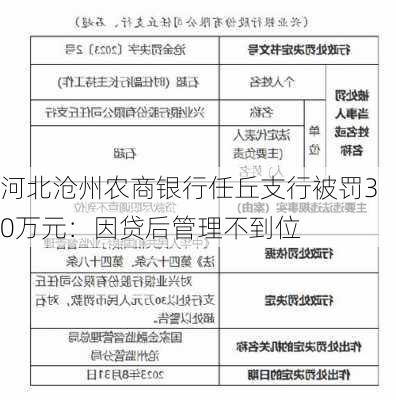 河北沧州农商银行任丘支行被罚30万元：因贷后管理不到位