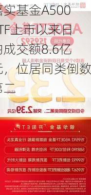 嘉实基金A500ETF上市以来日均成交额8.6亿元，位居同类倒数第二