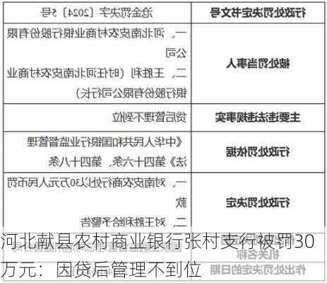 河北献县农村商业银行张村支行被罚30万元：因贷后管理不到位