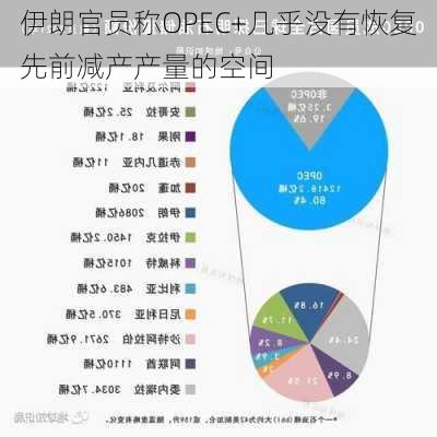 伊朗官员称OPEC+几乎没有恢复先前减产产量的空间