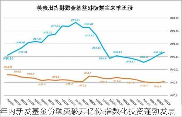 年内新发基金份额突破万亿份 指数化投资蓬勃发展