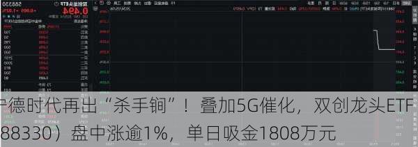 宁德时代再出“杀手锏”！叠加5G催化，双创龙头ETF（588330）盘中涨逾1%，单日吸金1808万元