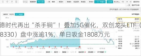 宁德时代再出“杀手锏”！叠加5G催化，双创龙头ETF（588330）盘中涨逾1%，单日吸金1808万元