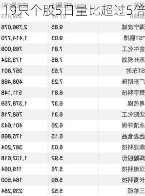 19只个股5日量比超过5倍