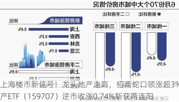 上海楼市新信号！龙头地产走高，招商蛇口领涨超3%，地产ETF（159707）逆市收涨0.74%斩获两连阳