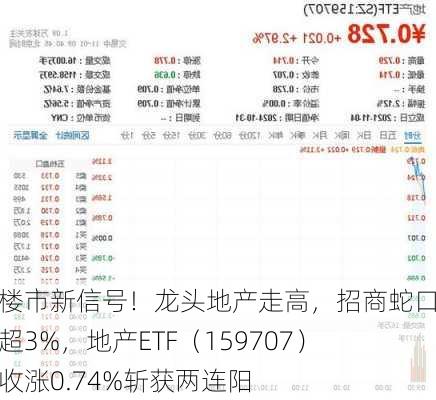 上海楼市新信号！龙头地产走高，招商蛇口领涨超3%，地产ETF（159707）逆市收涨0.74%斩获两连阳