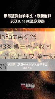 VinFast盘初涨超3% 第三季营收同比增长近五成 净亏损收窄