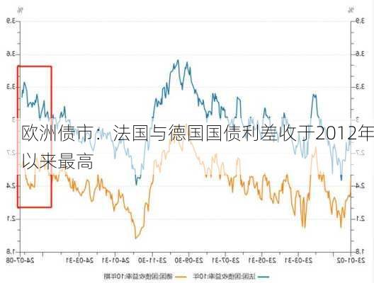 欧洲债市：法国与德国国债利差收于2012年以来最高