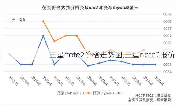 三星note2价格走势图,三星note2报价