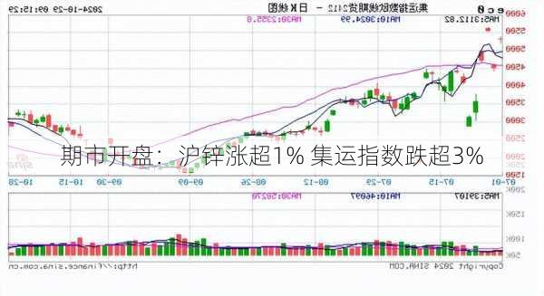 期市开盘：沪锌涨超1% 集运指数跌超3%