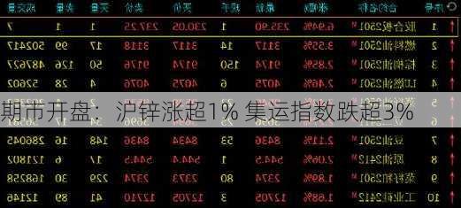 期市开盘：沪锌涨超1% 集运指数跌超3%