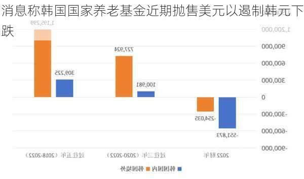 消息称韩国国家养老基金近期抛售美元以遏制韩元下跌