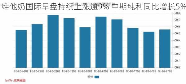 维他奶国际早盘持续上涨逾9% 中期纯利同比增长5%