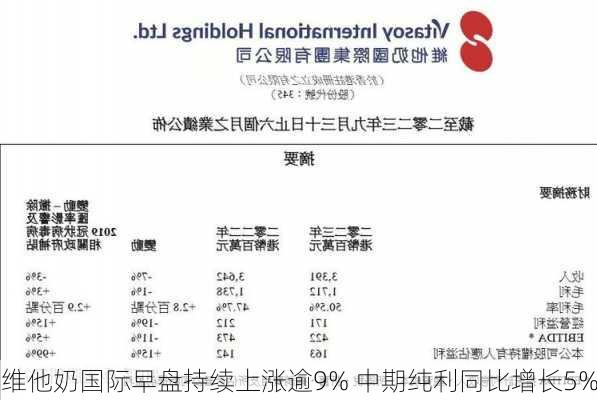 维他奶国际早盘持续上涨逾9% 中期纯利同比增长5%