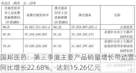 国邦医药：第三季度主要产品销量增长带动营业收入同比增长22.68%，达到15.26亿元