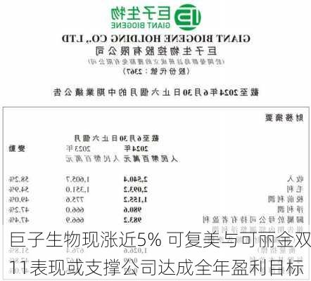 巨子生物现涨近5% 可复美与可丽金双11表现或支撑公司达成全年盈利目标