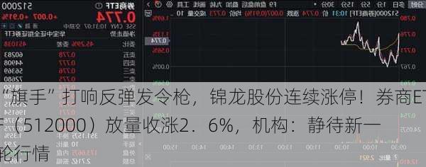 “旗手”打响反弹发令枪，锦龙股份连续涨停！券商ETF（512000）放量收涨2．6%，机构：静待新一轮行情
