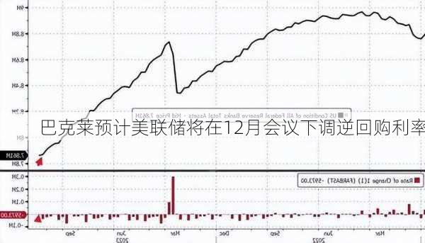 巴克莱预计美联储将在12月会议下调逆回购利率