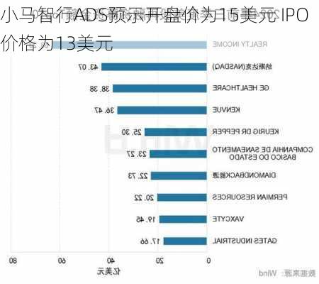 小马智行ADS预示开盘价为15美元 IPO价格为13美元