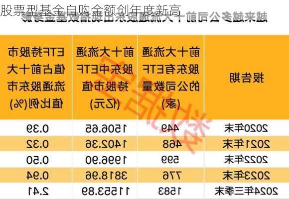 股票型基金自购金额创年度新高