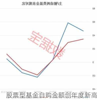 股票型基金自购金额创年度新高