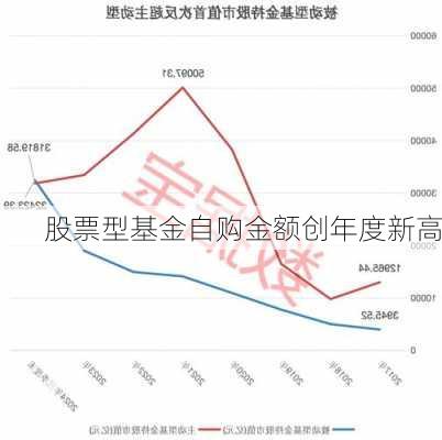 股票型基金自购金额创年度新高