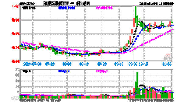 港股大爆发，隔夜中国资产接力飙涨！资金密集涌入，港股互联网ETF（513770）份额超39亿份续刷新高