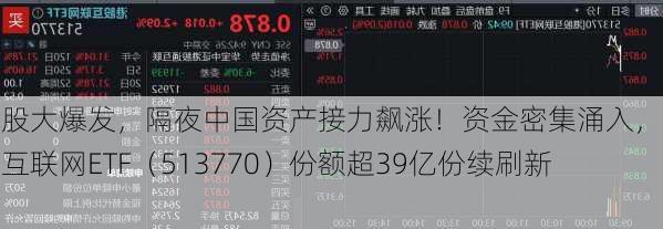 港股大爆发，隔夜中国资产接力飙涨！资金密集涌入，港股互联网ETF（513770）份额超39亿份续刷新高