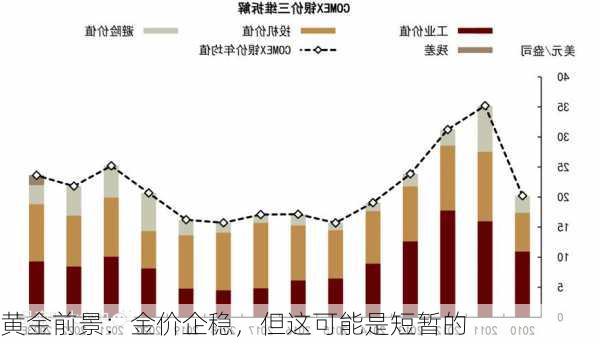 黄金前景：金价企稳，但这可能是短暂的