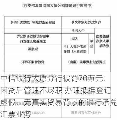 中信银行太原分行被罚70万元：因贷后管理不尽职 办理抵押登记虚假、无真实贸易背景的银行承兑汇票业务