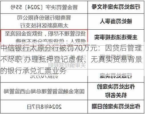 中信银行太原分行被罚70万元：因贷后管理不尽职 办理抵押登记虚假、无真实贸易背景的银行承兑汇票业务