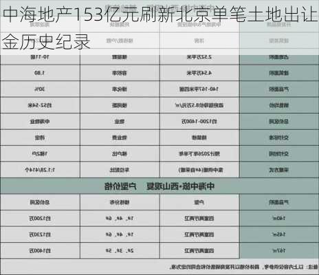 中海地产153亿元刷新北京单笔土地出让金历史纪录