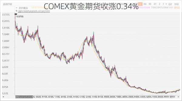 COMEX黄金期货收涨0.34%