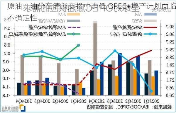 原油：油价在清淡交投中走低 OPEC+增产计划面临不确定性