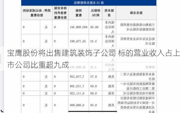 宝鹰股份将出售建筑装饰子公司 标的营业收入占上市公司比重超九成