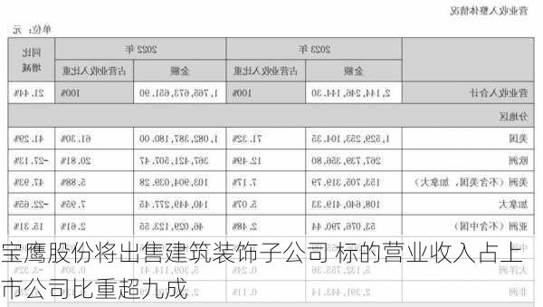 宝鹰股份将出售建筑装饰子公司 标的营业收入占上市公司比重超九成