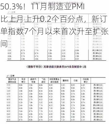 50.3%！11月制造业PMI比上月上升0.2个百分点，新订单指数7个月以来首次升至扩张区间