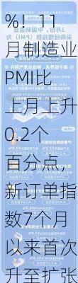 50.3%！11月制造业PMI比上月上升0.2个百分点，新订单指数7个月以来首次升至扩张区间