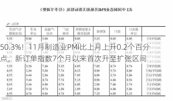 50.3%！11月制造业PMI比上月上升0.2个百分点，新订单指数7个月以来首次升至扩张区间