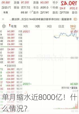 单月缩水近8000亿！什么情况？