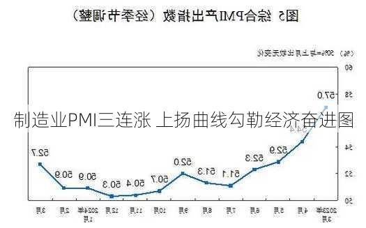 制造业PMI三连涨 上扬曲线勾勒经济奋进图