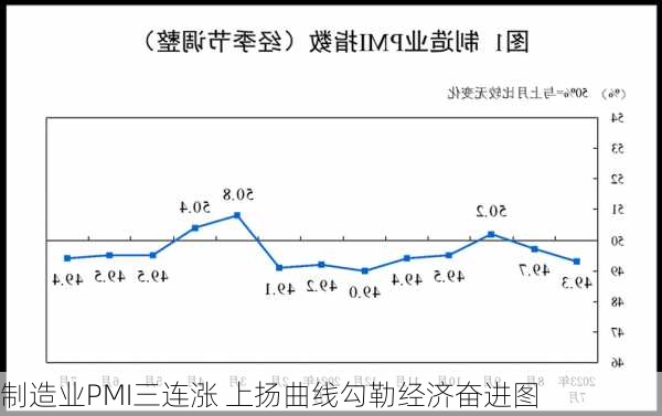 制造业PMI三连涨 上扬曲线勾勒经济奋进图