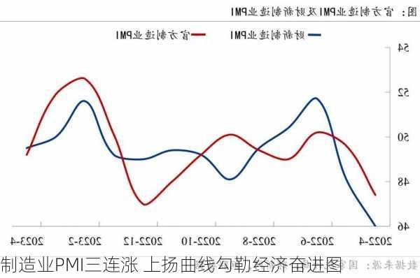 制造业PMI三连涨 上扬曲线勾勒经济奋进图