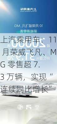 上汽乘用车：11 月荣威飞凡、MG 零售超 7.3 万辆，实现“连续同比增长”