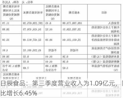 日辰食品：第三季度营业收入为1.09亿元，同比增长6.45%