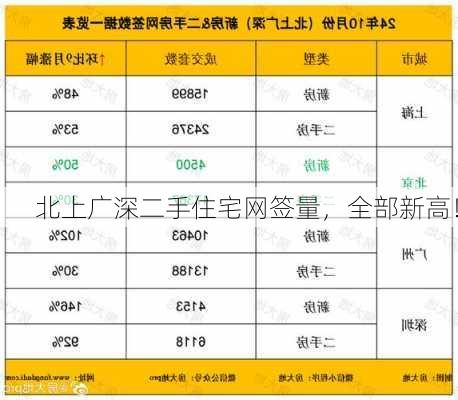 北上广深二手住宅网签量，全部新高！