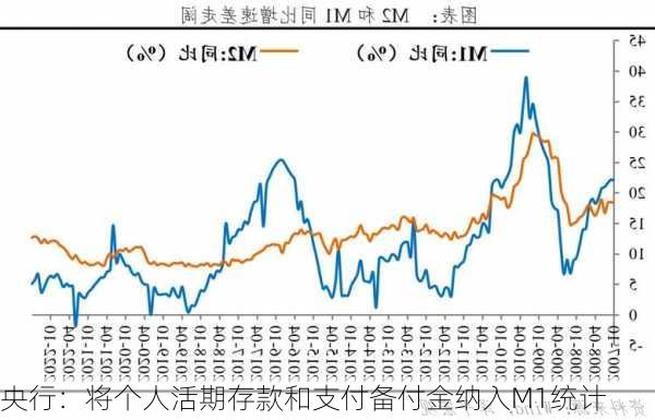 央行：将个人活期存款和支付备付金纳入M1统计