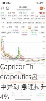 Capricor Therapeutics盘中异动 急速拉升5.04%