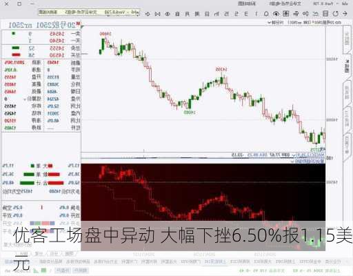 优客工场盘中异动 大幅下挫6.50%报1.15美元