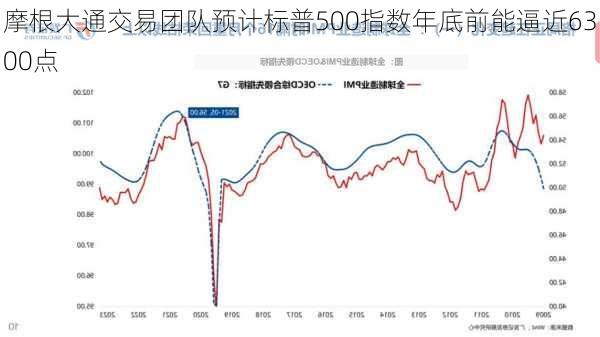 摩根大通交易团队预计标普500指数年底前能逼近6300点